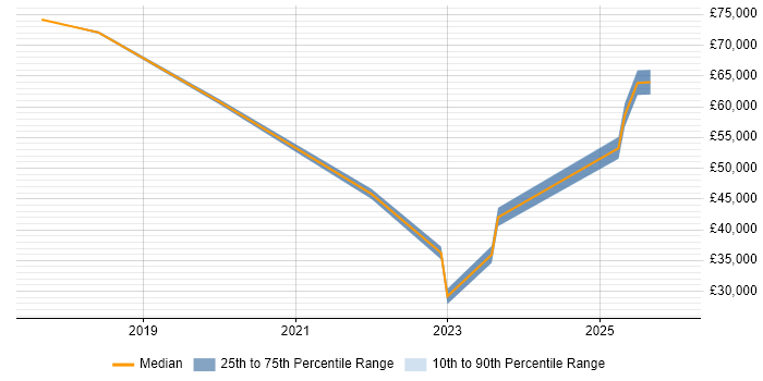 Salary distribution trend for jobs in Wolverhampton citing Microsoft Intune