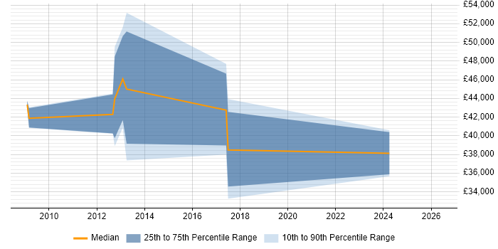Salary distribution trend for jobs in Wolverhampton citing Middleware