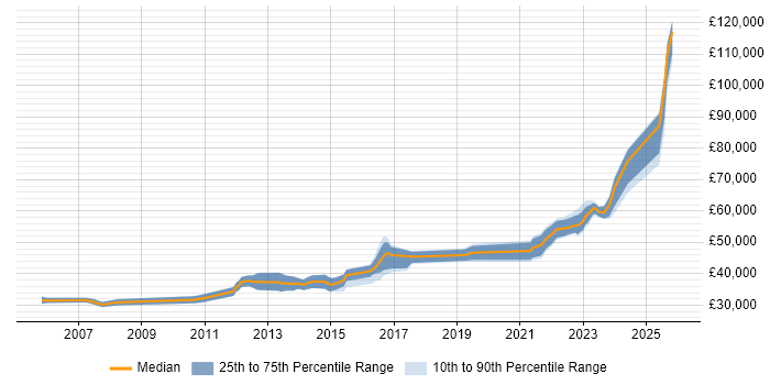Salary distribution trend for jobs in Wolverhampton citing Migration