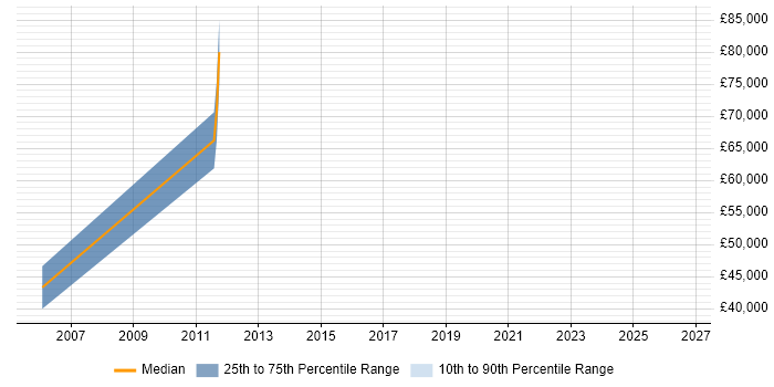 Salary distribution trend for jobs in Wolverhampton citing Mobile Games