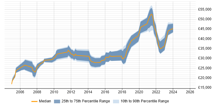 Salary distribution trend for jobs in Wolverhampton citing Microsoft Excel