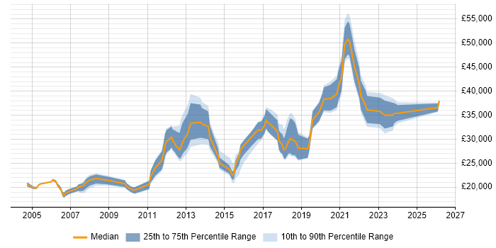 Salary distribution trend for jobs in Wolverhampton citing Microsoft Office