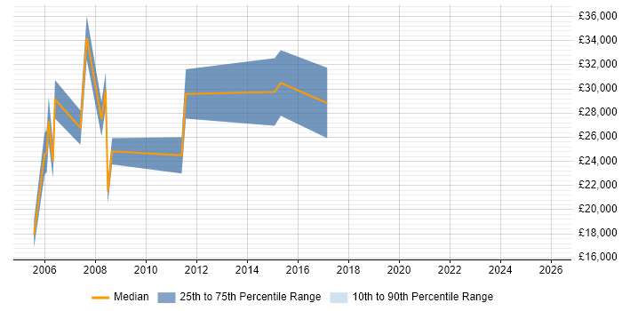 Salary distribution trend for jobs in Wolverhampton citing Multimedia