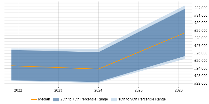 Salary distribution trend for jobs in Wolverhampton citing Network+ Certification