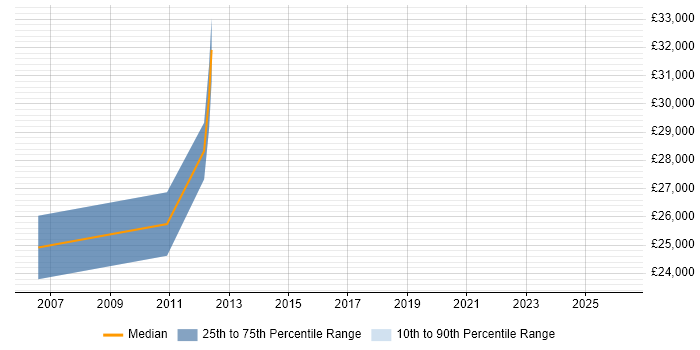 Salary distribution trend for Network Administrator job vacancies in Wolverhampton