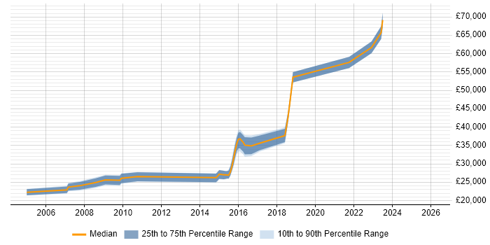 Salary distribution trend for Network Engineer job vacancies in Wolverhampton