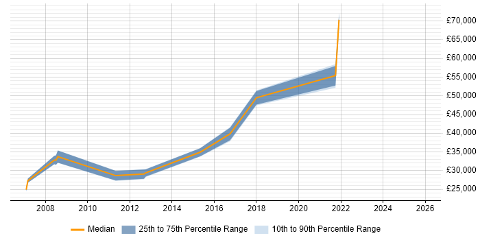 Salary distribution trend for jobs in Wolverhampton citing Network Security