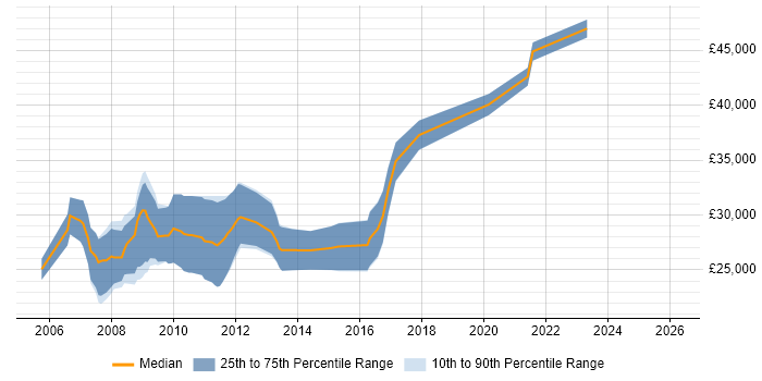 Salary distribution trend for jobs in Wolverhampton citing OOP