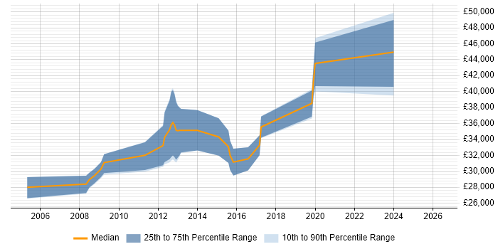 Salary distribution trend for jobs in Wolverhampton citing Open Source