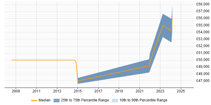 Salary distribution trend for Operations Manager job vacancies in Wolverhampton Salary distribution trend for Operations Manager job vacancies in Wolverhampton