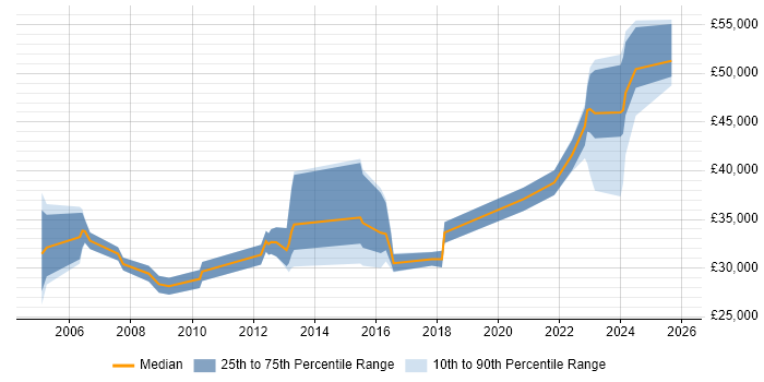 Salary distribution trend for jobs in Wolverhampton citing Organisational Skills