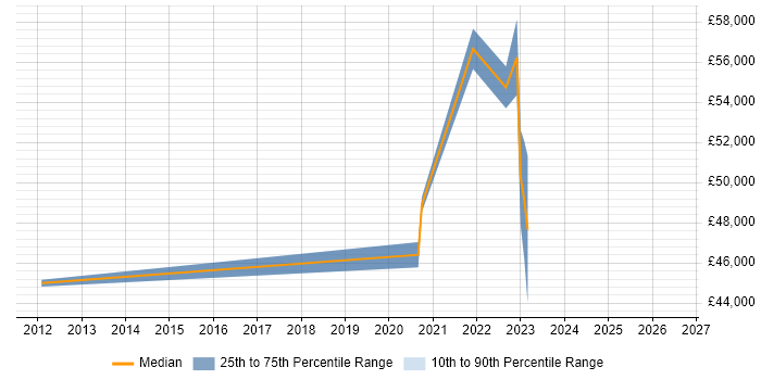 Salary distribution trend for jobs in Wolverhampton citing PCI DSS