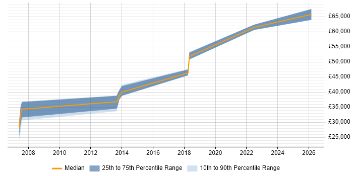 Salary distribution trend for jobs in Wolverhampton citing Performance Testing