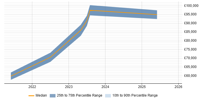 Salary distribution trend for jobs in Wolverhampton citing Platform Engineering