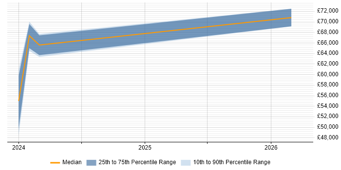 Salary distribution trend for jobs in Wolverhampton citing Playwright