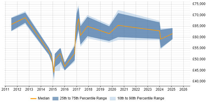Salary distribution trend for jobs in Wolverhampton citing PMO