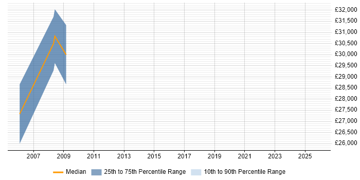 Salary distribution trend for jobs in Wolverhampton citing Postgraduate