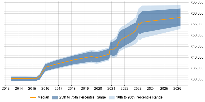 Salary distribution trend for jobs in Wolverhampton citing PowerShell