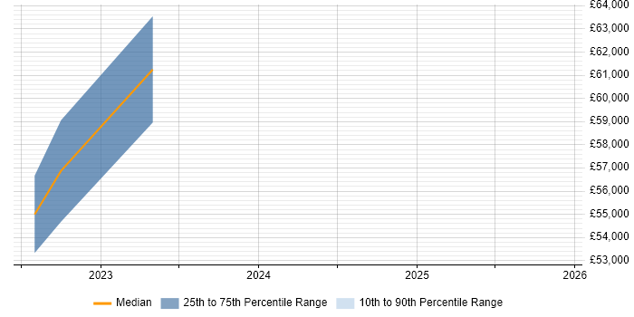 Salary distribution trend for jobs in Wolverhampton citing Preventative Maintenance