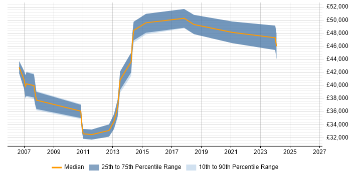 Salary distribution trend for jobs in Wolverhampton citing PRINCE2 Certification