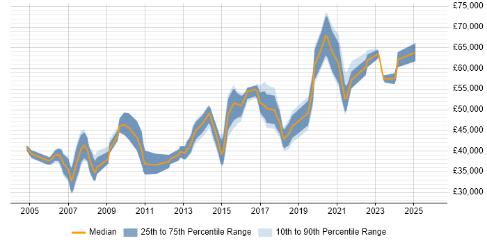 Salary distribution trend for jobs in Wolverhampton citing PRINCE2