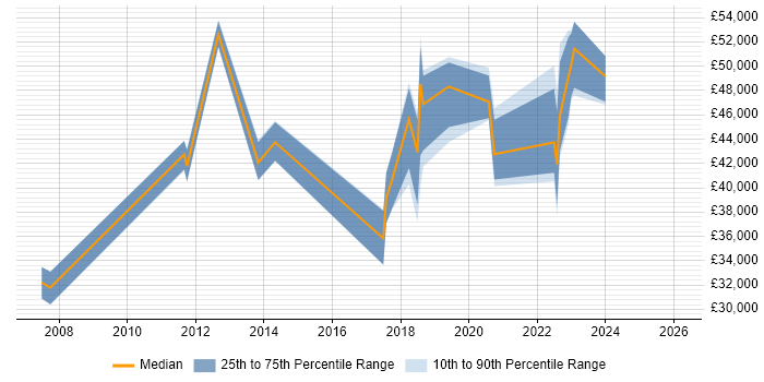 Salary distribution trend for jobs in Wolverhampton citing Process Improvement