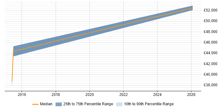 Salary distribution trend for Production Manager job vacancies in Wolverhampton