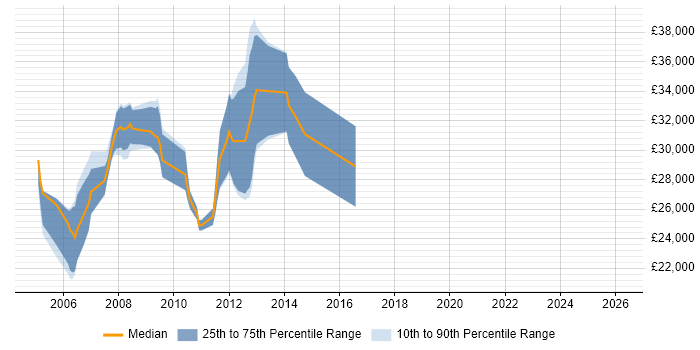 Salary distribution trend for Programmer job vacancies in Wolverhampton