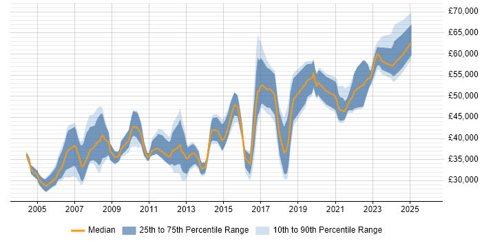Salary distribution trend for jobs in Wolverhampton citing Project Management