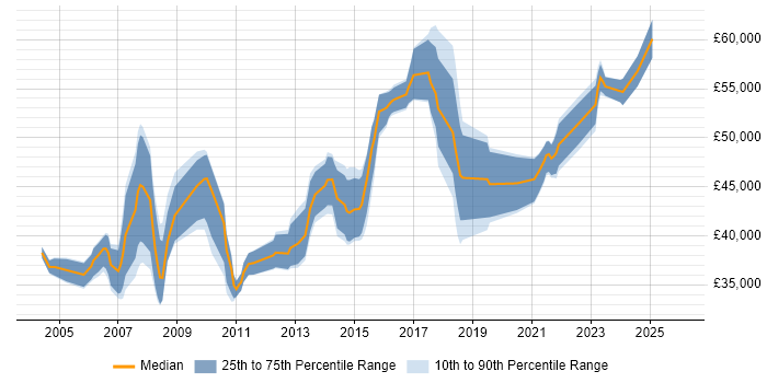 Salary distribution trend for Project Manager job vacancies in Wolverhampton