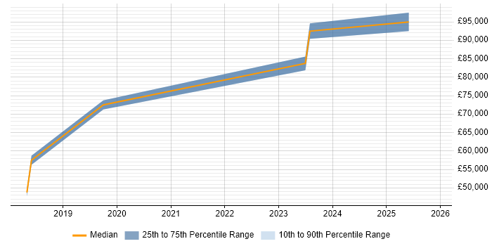 Salary distribution trend for jobs in Wolverhampton citing Public Cloud