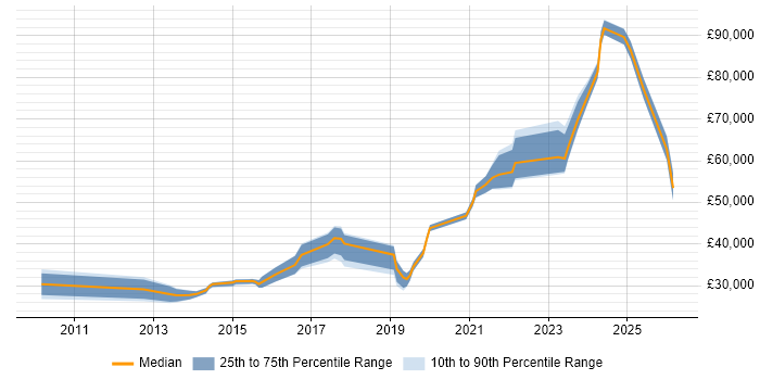 Python Job Trends, Salaries & Related Skills in Wolverhampton | IT Jobs ...