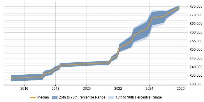 Salary distribution trend for jobs in Wolverhampton citing React