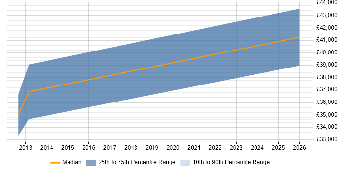 Salary distribution trend for jobs in Wolverhampton citing Refactoring