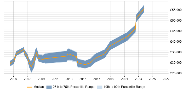 Salary distribution trend for jobs in Wolverhampton citing Relational Database