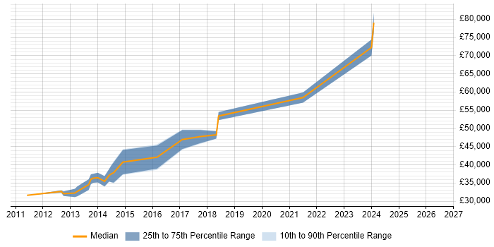 Salary distribution trend for jobs in Wolverhampton citing Release Management