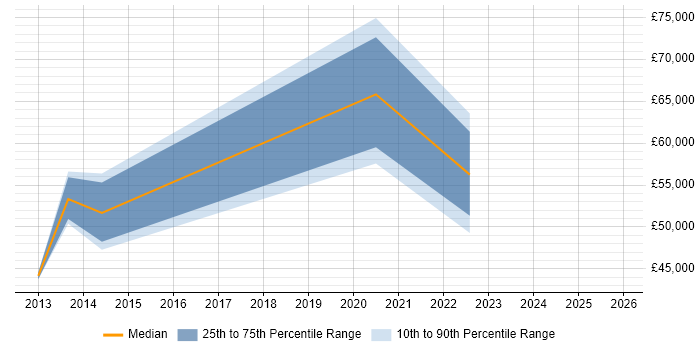 Salary distribution trend for jobs in Wolverhampton citing Resource Allocation