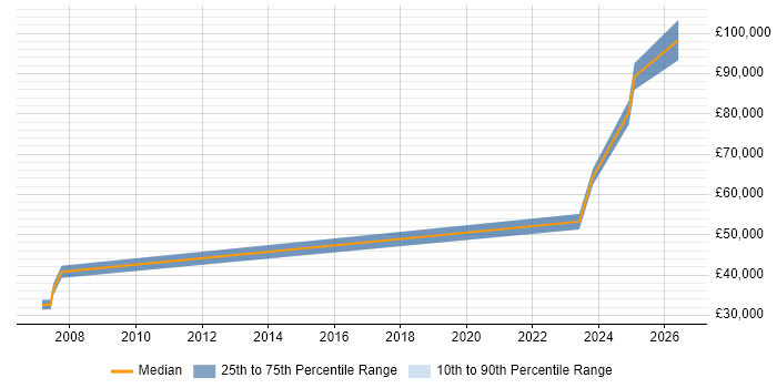 Salary distribution trend for jobs in Wolverhampton citing Retail Banking