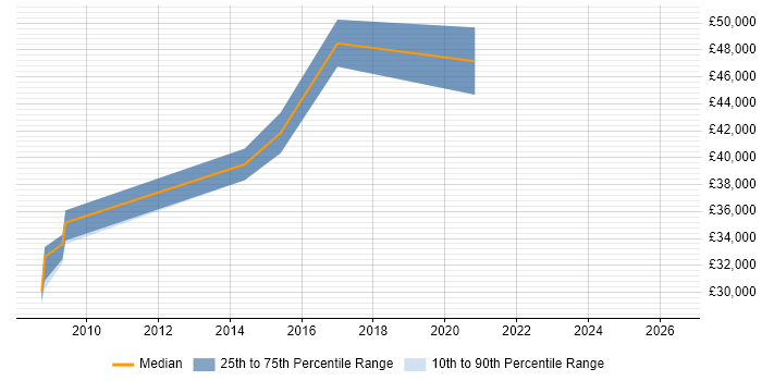 Salary distribution trend for jobs in Wolverhampton citing Risk Analysis