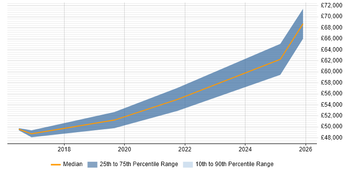 Salary distribution trend for Risk Manager job vacancies in Wolverhampton
