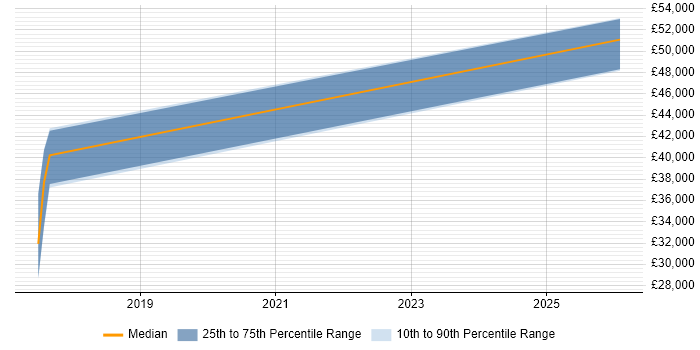 Salary distribution trend for jobs in Wolverhampton citing SAML