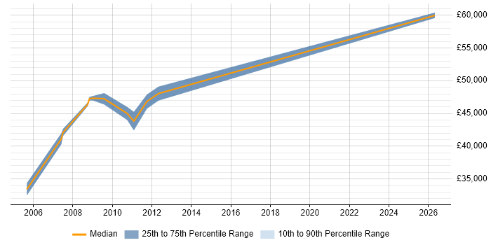 Salary distribution trend for SAP Consultant job vacancies in Wolverhampton