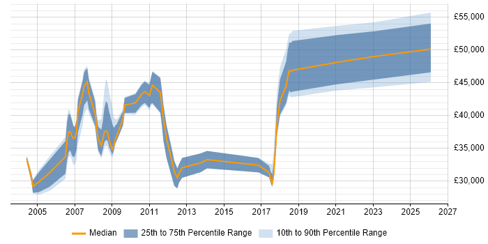 Salary distribution trend for jobs in Wolverhampton citing SAP