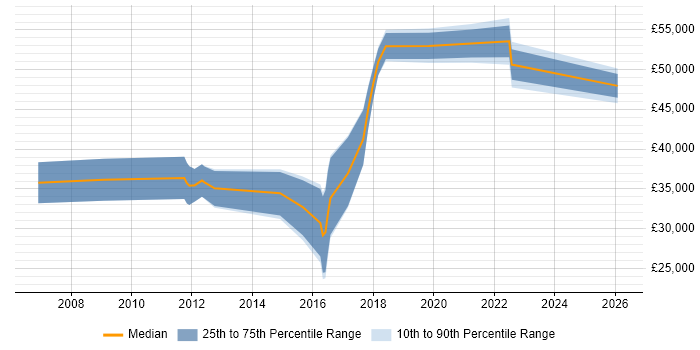Salary distribution trend for jobs in Wolverhampton citing SC Cleared