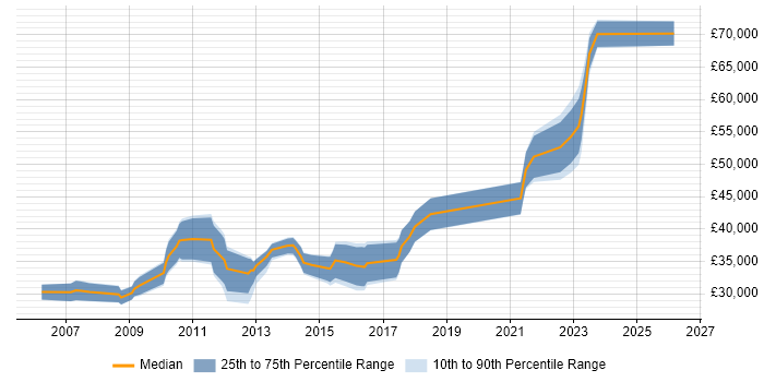 Salary distribution trend for jobs in Wolverhampton citing SDLC