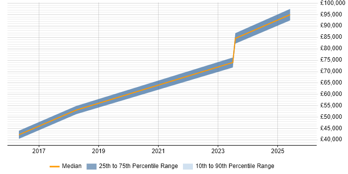 Salary distribution trend for jobs in Wolverhampton citing Secure Coding