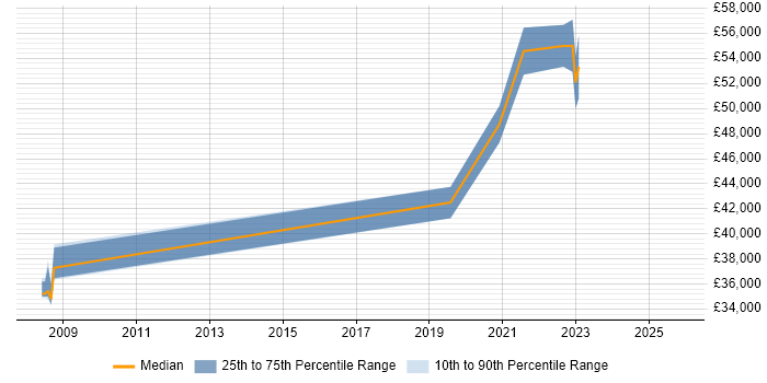 Salary distribution trend for Security Analyst job vacancies in Wolverhampton