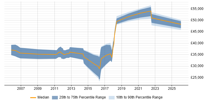 Salary distribution trend for jobs in Wolverhampton citing Security Cleared