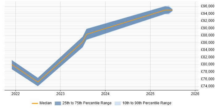 Salary distribution trend for Security Engineer job vacancies in Wolverhampton
