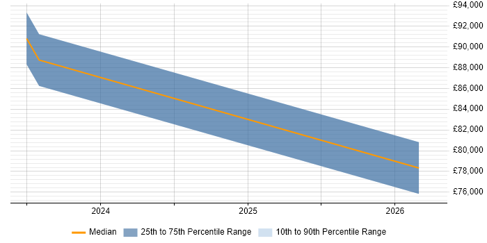 Salary distribution trend for jobs in Wolverhampton citing Security Testing